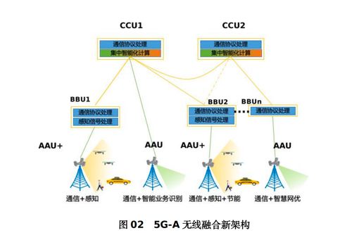 5G-A技術(shù)發(fā)展邁上新臺(tái)階 中國(guó)移動(dòng)創(chuàng)新提出無線融合新架構(gòu)