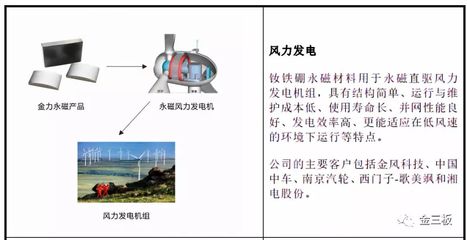 1.4億凈利潤加持，金力永磁攜百名“集郵黨”沖刺創(chuàng)業(yè)板 發(fā)電業(yè)務(wù)成新引擎